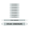 Steam Condensate Pipe Markers